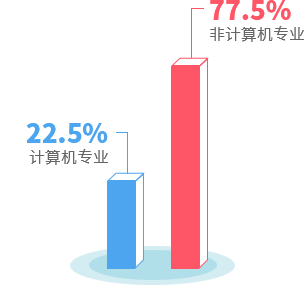 Python专业统计