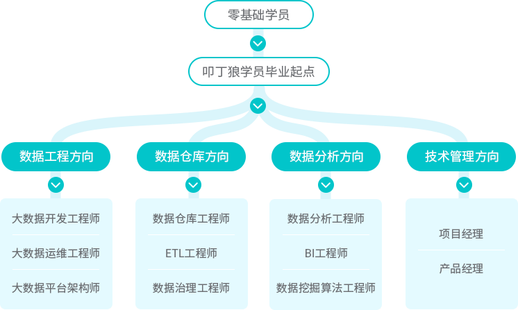 大数据技术就业前景