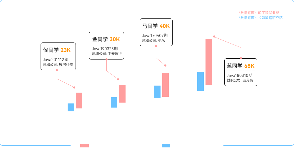 进阶路线