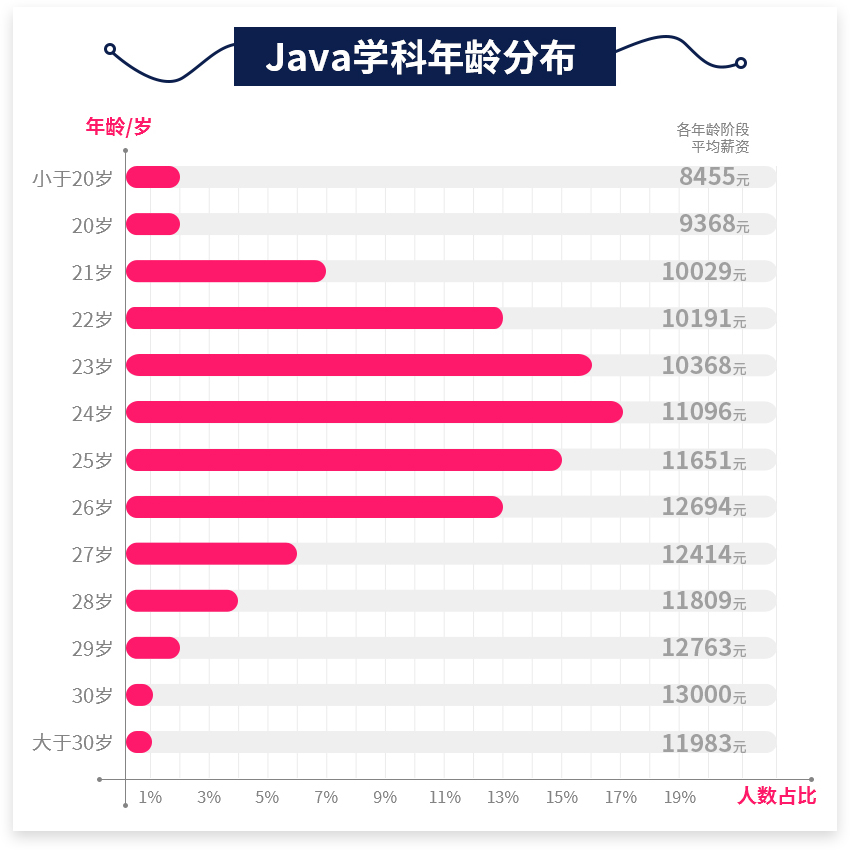 Java年龄分布.jpg