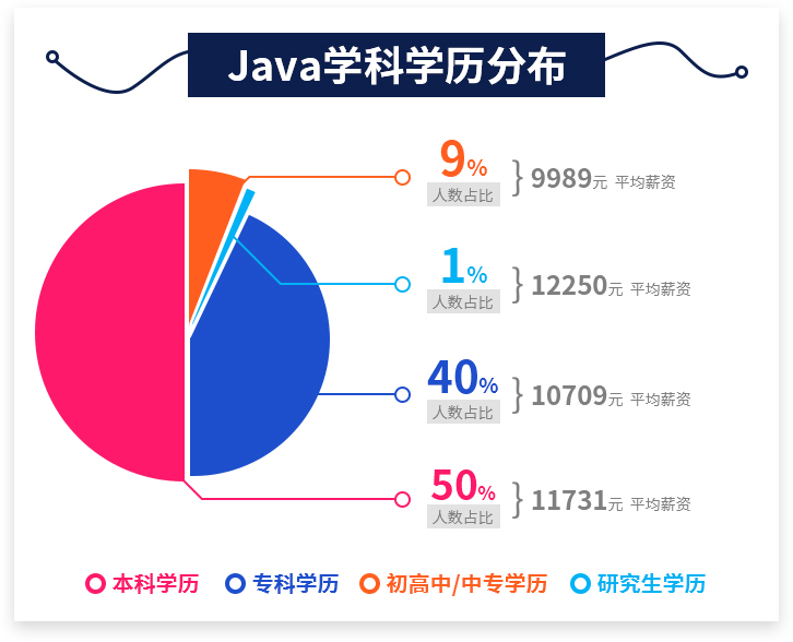 Java学历分布.jpg