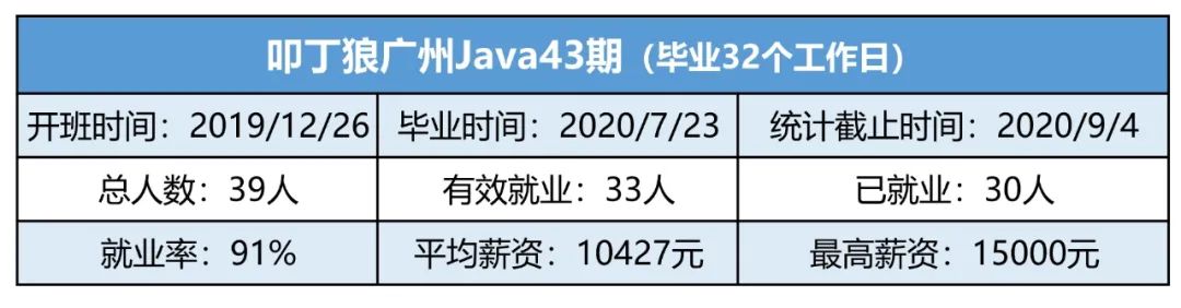 叩丁狼广州Java43期，平均薪资10427元，最高薪资15000元！