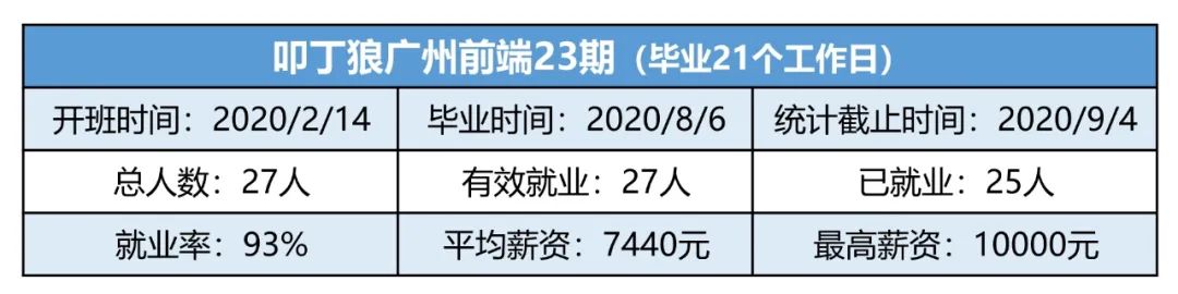 叩丁狼广州前端23期，平均薪资7440元，最高薪资10000元！