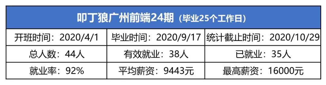 叩丁狼广州前端24期，平均薪资9443元，最高薪资16000元！