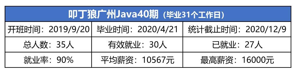 叩丁狼广州Java40期，平均薪资10567元，最高薪资16000元！