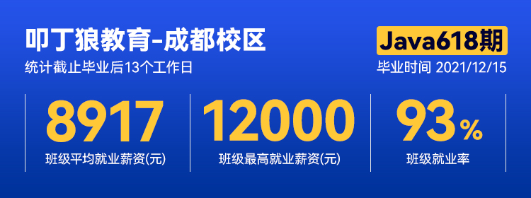 【成都校区Java210618期】平均薪资8917元，最高薪资12000元！