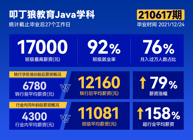 【广州校区Java210617期】平均薪资11081元，最高薪资17000元！