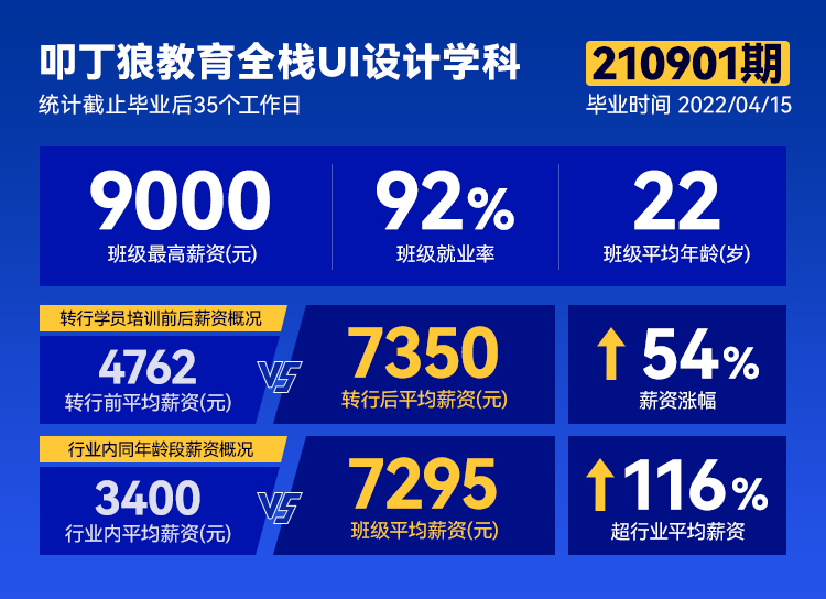 【广州校区全栈UI设计210901期】平均薪资7295元，最高薪资9000元！