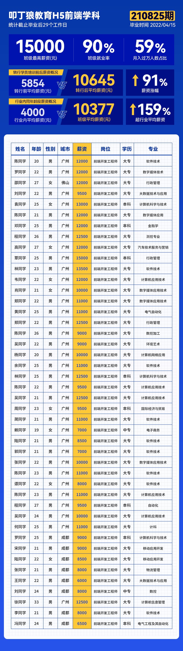 【广州校区H5前端210825期】平均薪资10377元，最高薪资15000元！