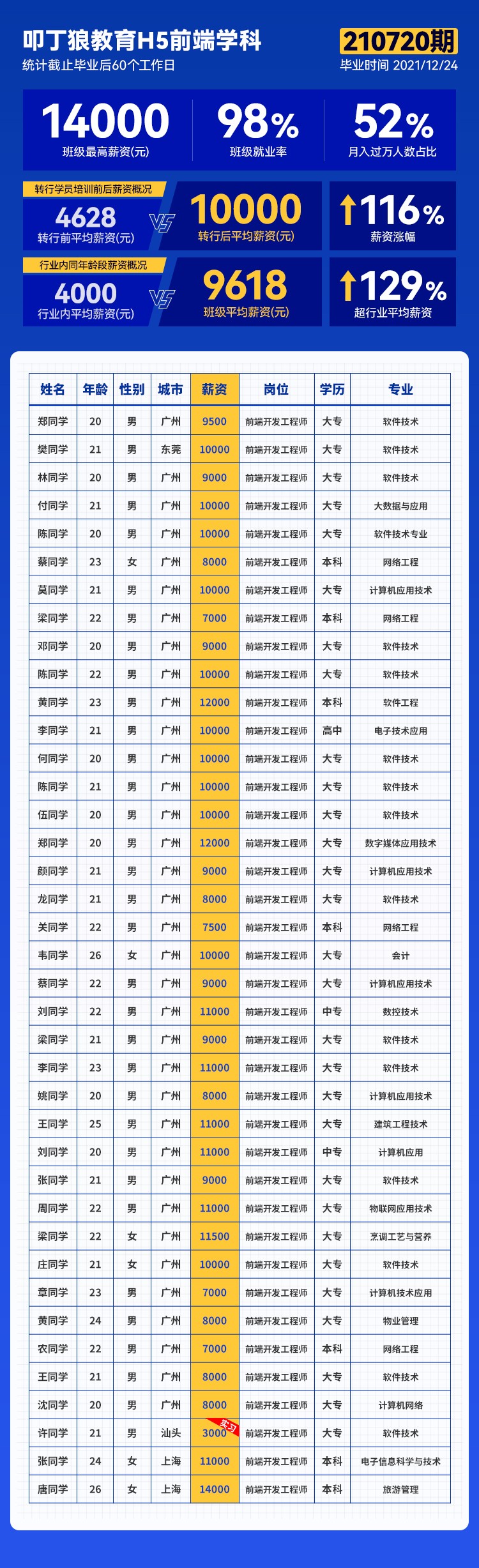 【广州校区H5前端210720期】平均薪资9618元，最高薪资14000元！