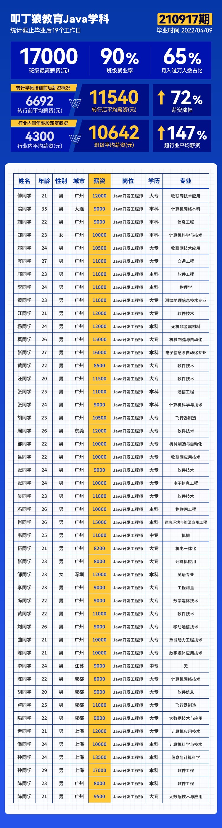 【广州校区Java210917期】平均薪资10642元，最高薪资17000元！