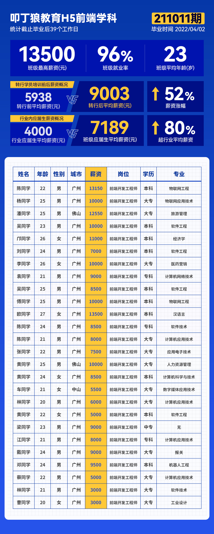 【广州校区H5前端211011期】平均薪资8469元，最高薪资13500元！