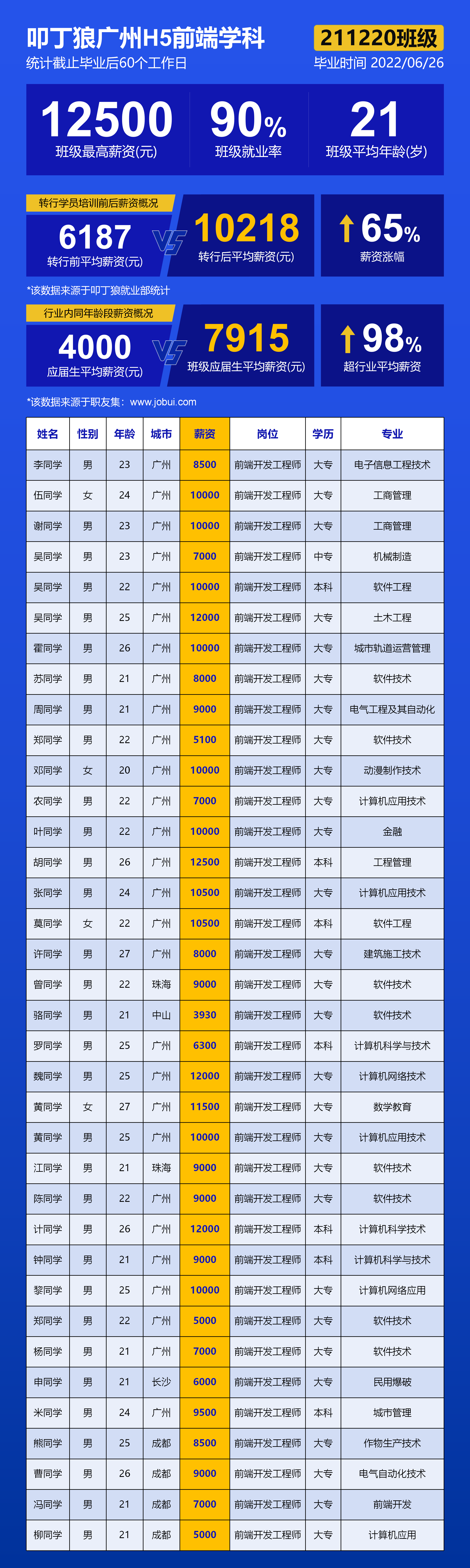 【广州校区H521220期】平均薪资8906元，最高薪资12500元！