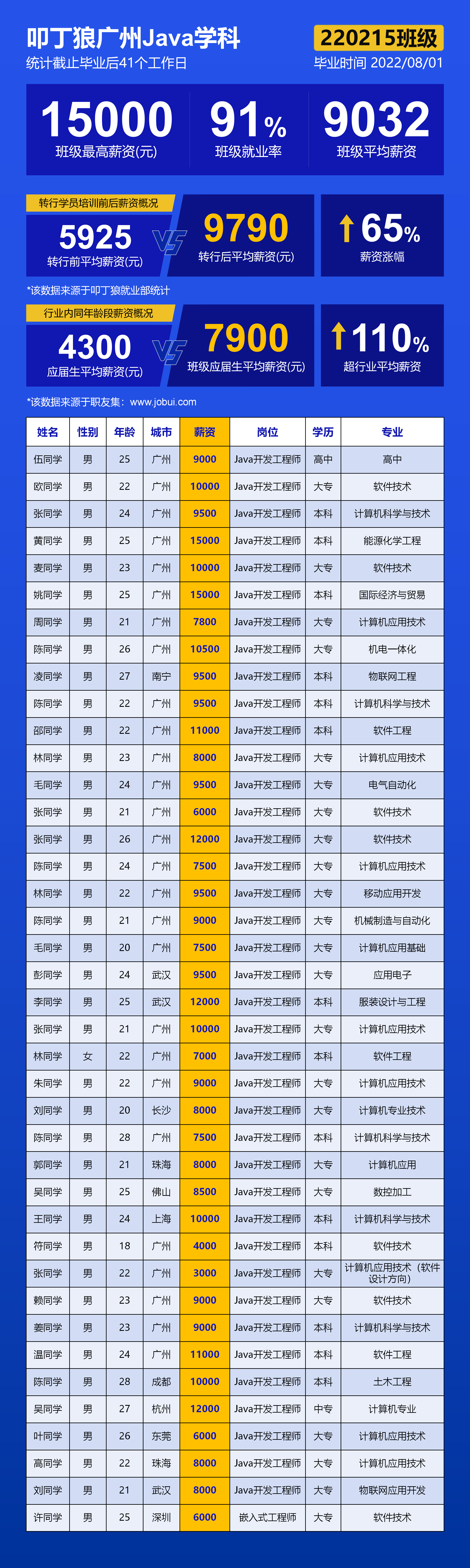 【广州校区Java220215期】平均薪资9032元，最高薪资15000元！