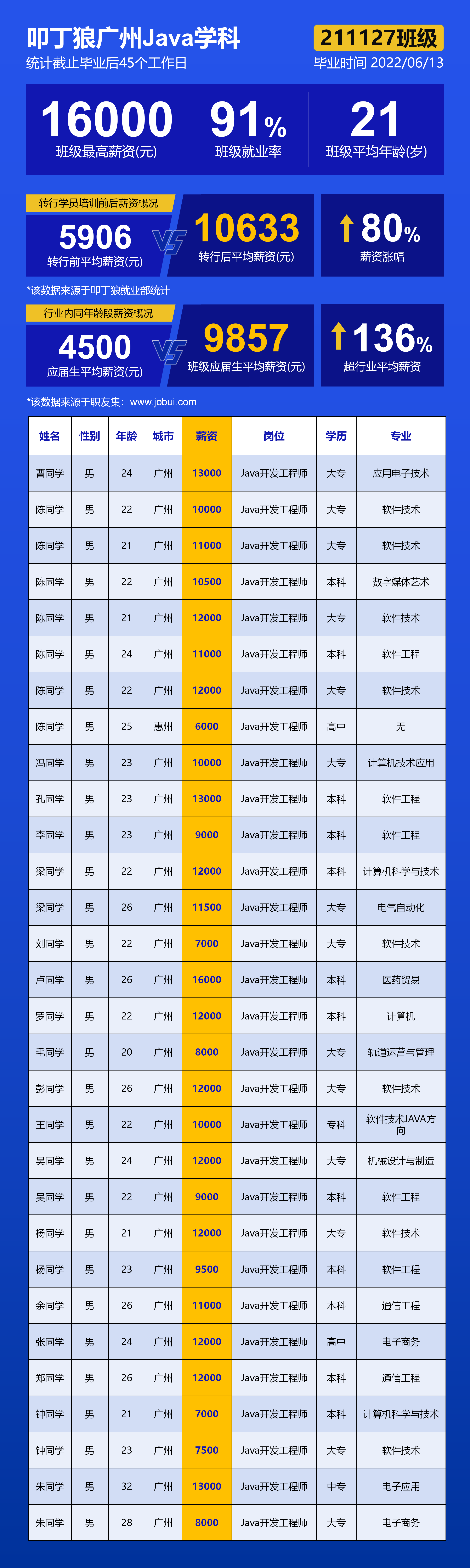 【广州校区Java211127期】平均薪资10633元，最高薪资16000元！