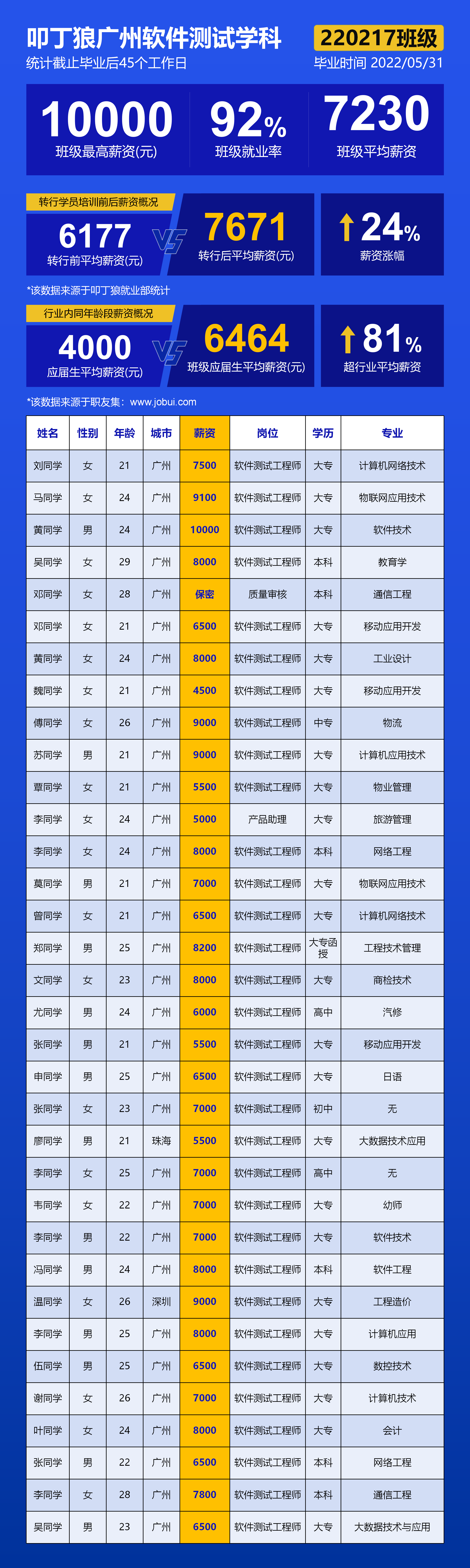 【广州校区软件测试220217期】平均薪资元7230，最高薪资15000元！