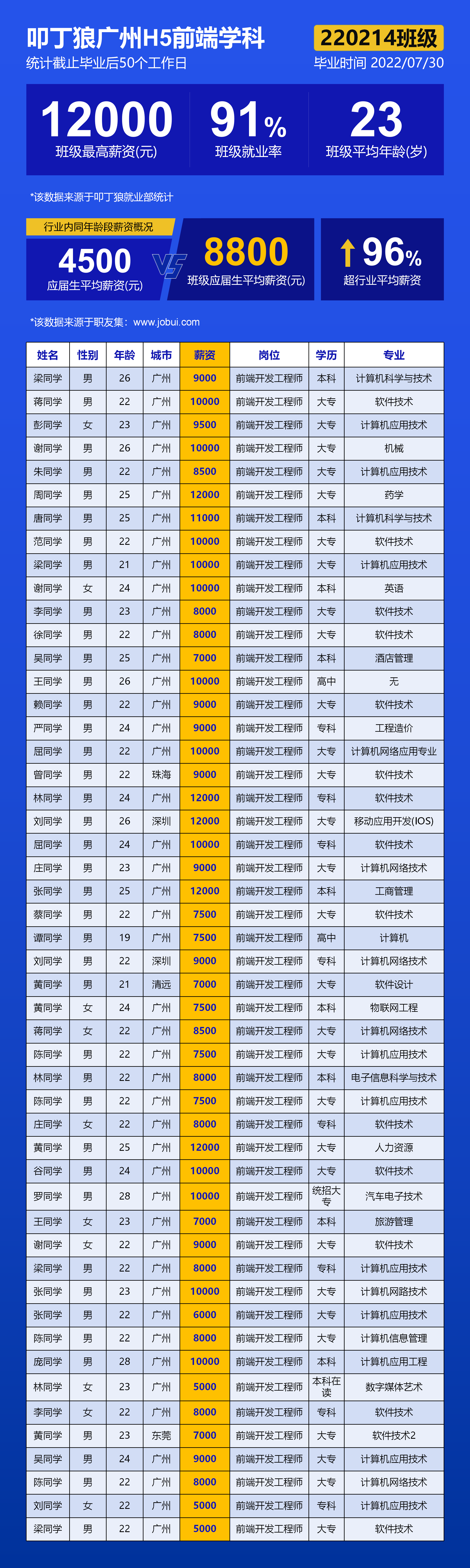 【广州校区H5220214期】平均薪资8800元，最高薪资12000元！