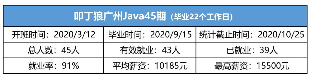 叩丁狼广州Java45期，平均薪资10185元，最高薪资15500元！