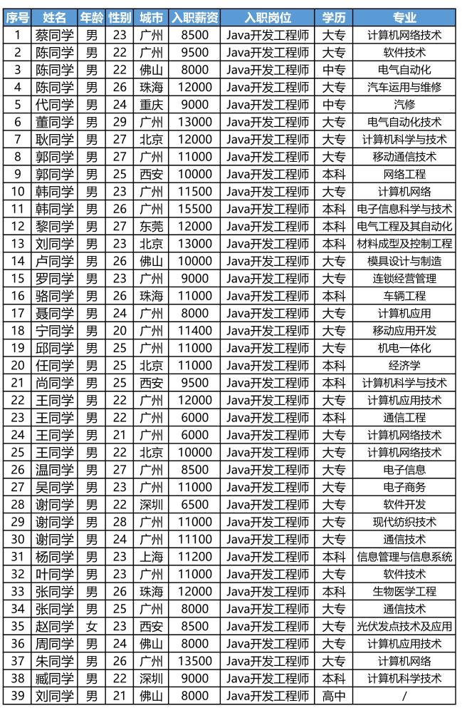 叩丁狼广州Java45期，平均薪资10185元，最高薪资15500元！