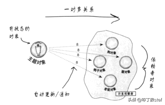设计模式私人笔记-观察者模式
