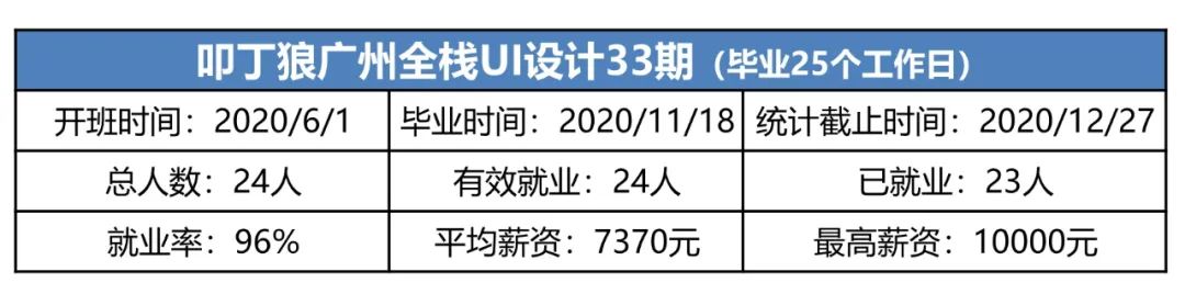 叩丁狼广州全栈UI设计33期，平均薪资7370元，最高薪资10000元！