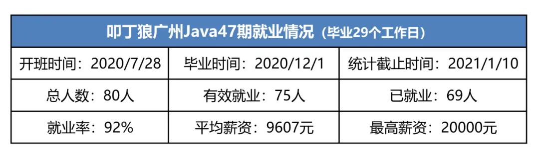 叩丁狼广州Java47期，平均薪资9607元，最高薪资20000元！