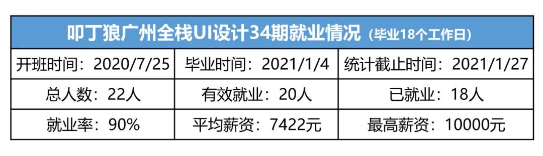 叩丁狼广州全栈UI设计34期，平均薪资7422元，最高薪资10000元！