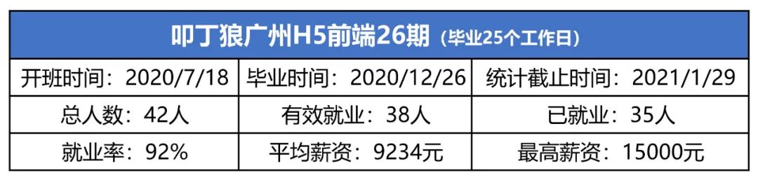 叩丁狼广州前端26期，平均薪资9234元，最高薪资15000元！