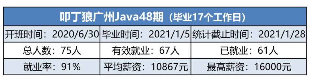 叩丁狼广州Java48期，平均薪资10867元，最高薪资16000元！