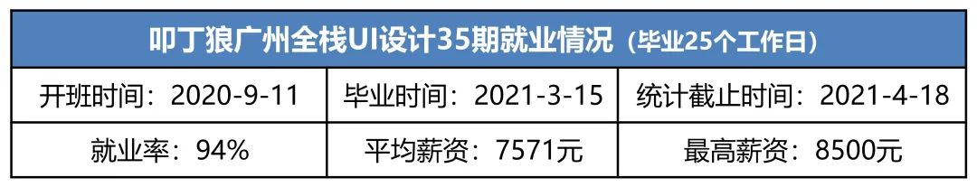 叩丁狼广州全栈UI设计35期，平均薪资7571元，最高薪资8500元！