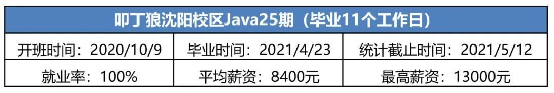 沈阳叩丁狼Java25期，平均薪资8400元，最高薪资13000元！