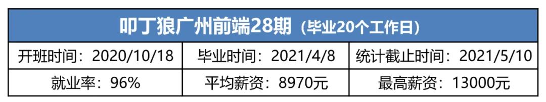 叩丁狼广州前端28期，平均薪资8970元，最高薪资13000元！