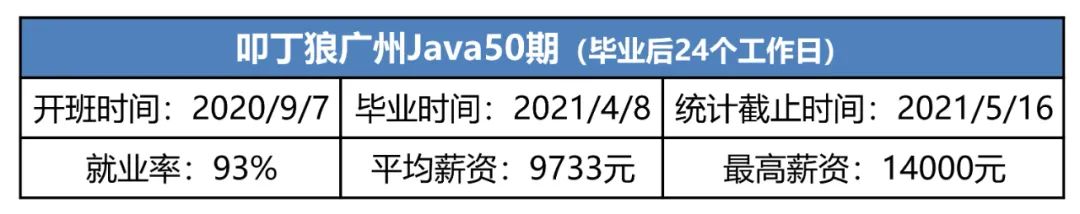 叩丁狼广州Java50期，平均薪资9733元，最高薪资14000元！