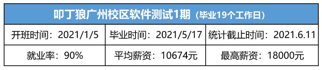 叩丁狼广州软件测试1期，平均薪资10674元，最高薪资18000元！