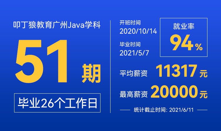 平均薪资11317元，最高薪资20000元！【叩丁狼广州Java51期】