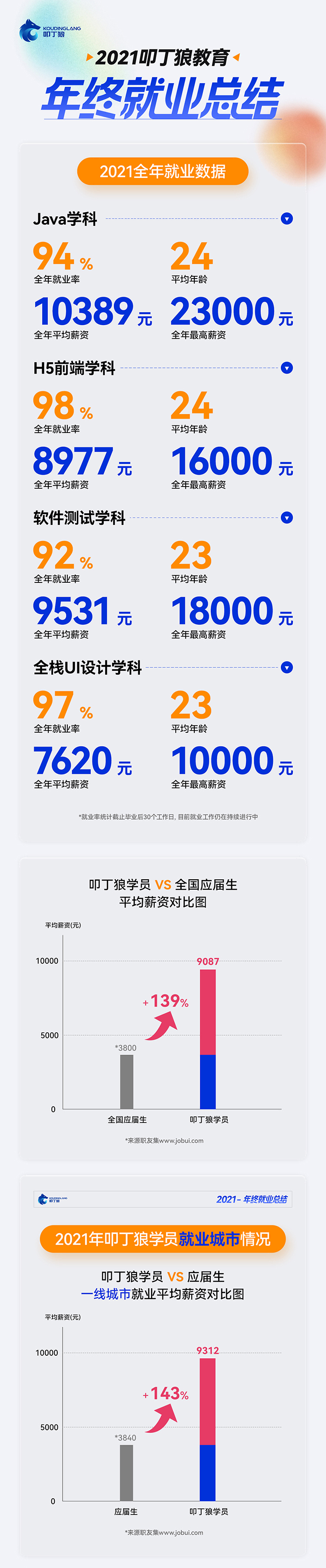 叩丁狼2021年度就业报道来了！他们的工资居然比同龄人高出139%！