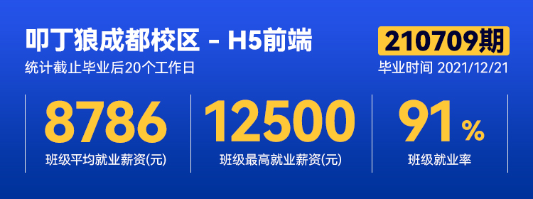 【成都校区H5前端210709期】平均薪资8786元，最高薪资12500元！