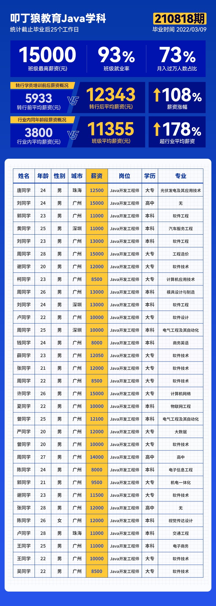 【广州校区Java210818期】平均薪资11355元，最高薪资15000元！