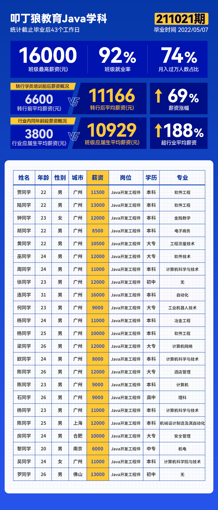 【广州校区Java211021期】平均薪资10847元，最高薪资16000元！